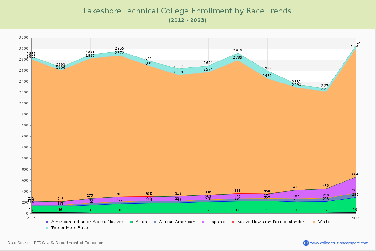 Lakeshore Technical College Enrollment by Race Trends Chart