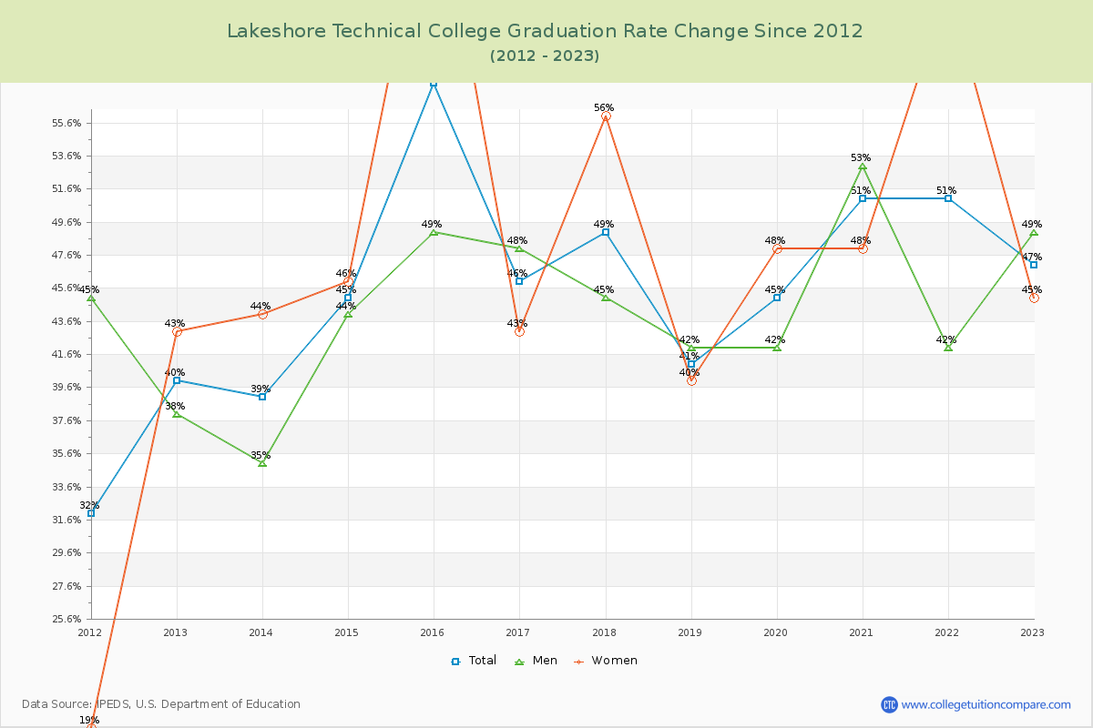 Lakeshore Technical College Graduation Rate Changes Chart
