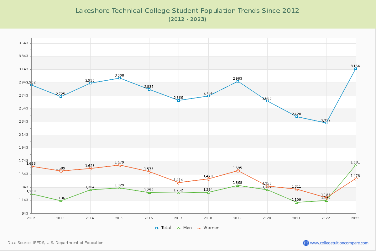 Lakeshore Technical College Enrollment Trends Chart