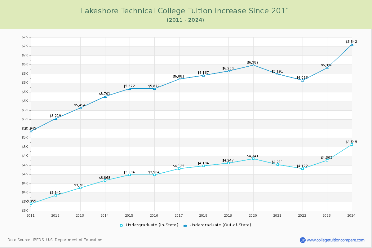 Lakeshore Technical College Tuition & Fees Changes Chart