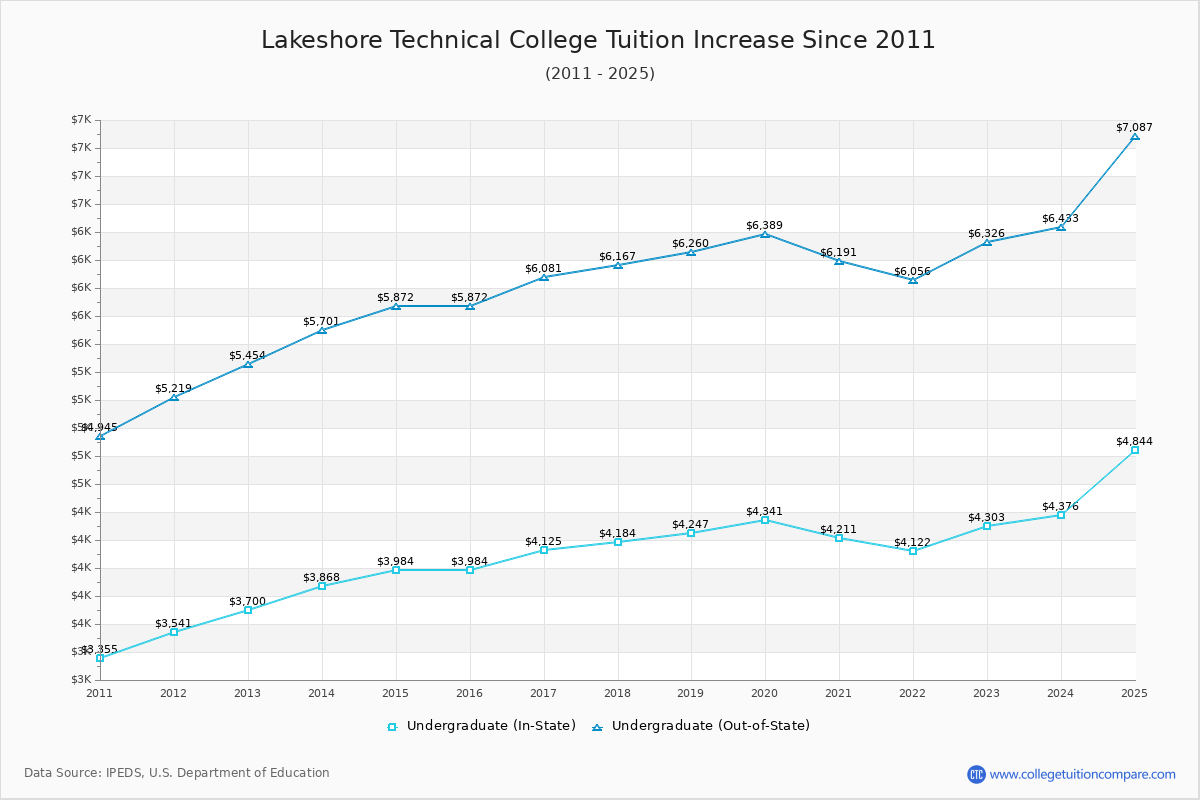 Lakeshore Technical College Tuition & Fees Changes Chart