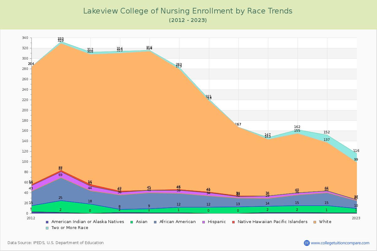 Lakeview College of Nursing Enrollment by Race Trends Chart