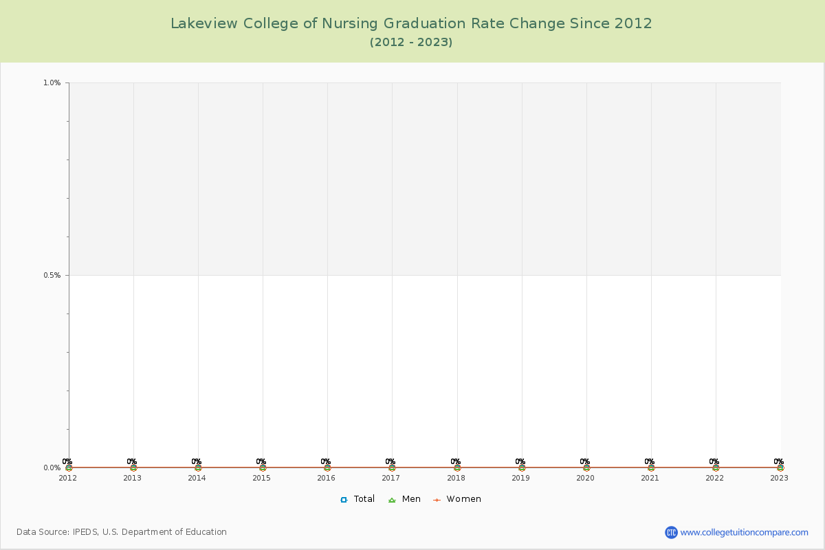 Lakeview College of Nursing Graduation Rate Changes Chart