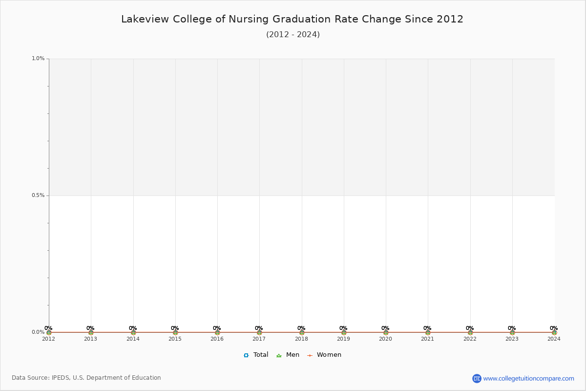Lakeview College of Nursing Graduation Rate Changes Chart