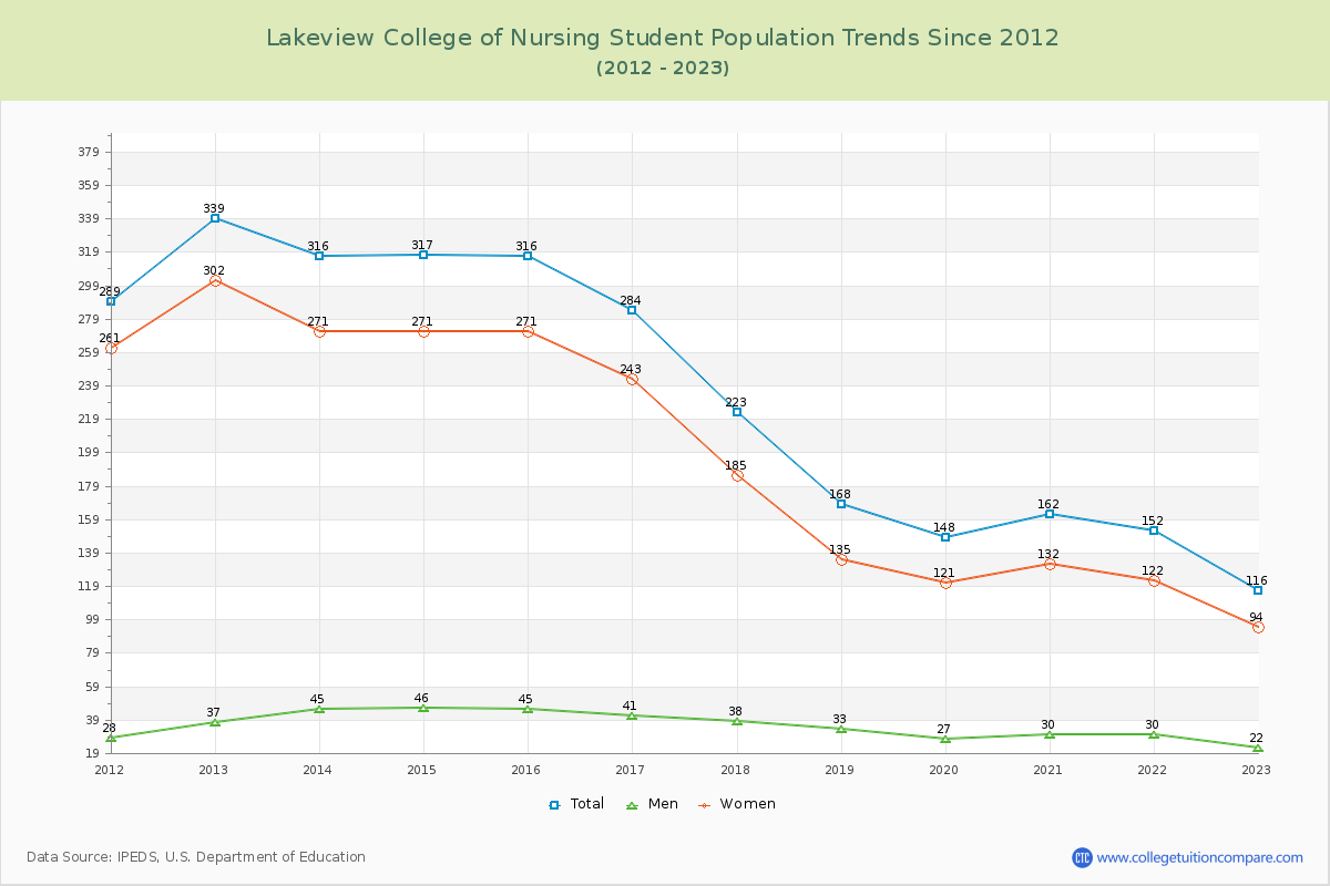 Lakeview College of Nursing Enrollment Trends Chart