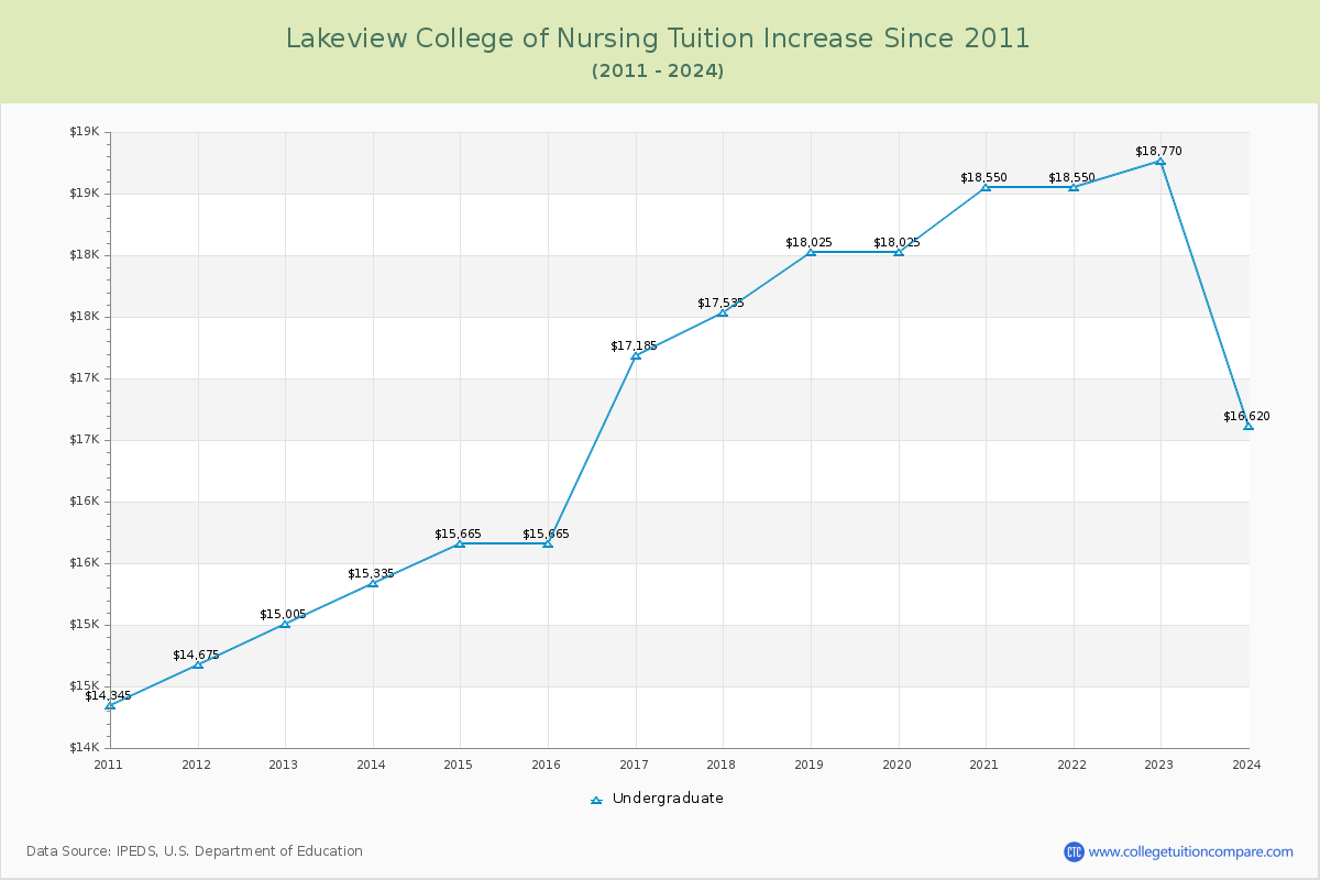 Lakeview College of Nursing Tuition & Fees Changes Chart