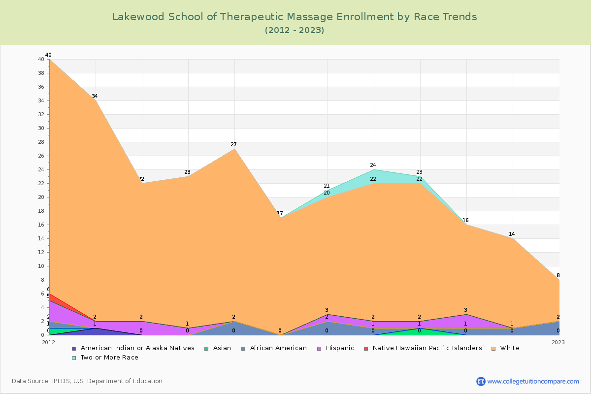 Lakewood School of Therapeutic Massage Enrollment by Race Trends Chart