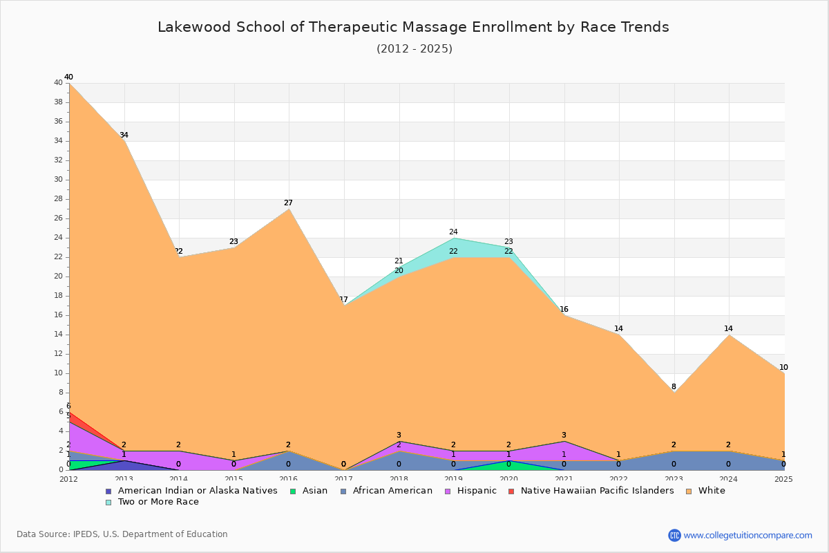 Lakewood School of Therapeutic Massage Enrollment by Race Trends Chart