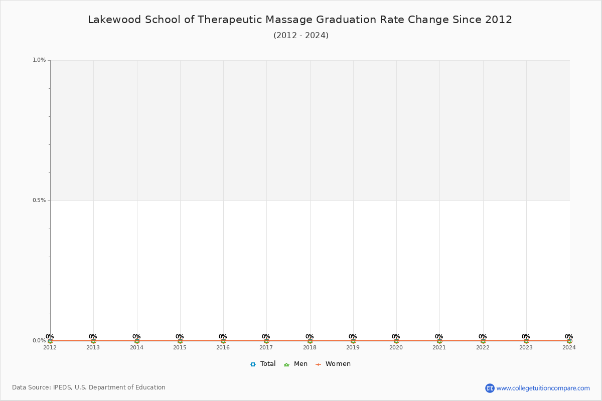 Lakewood School of Therapeutic Massage Graduation Rate Changes Chart