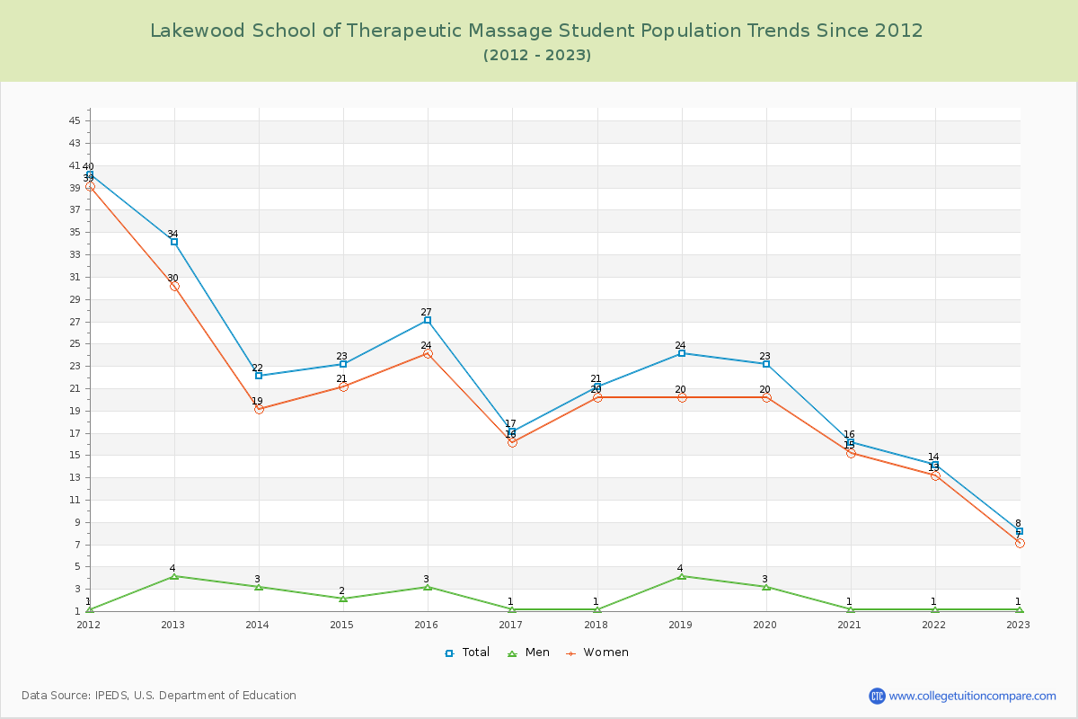 Lakewood School of Therapeutic Massage Enrollment Trends Chart