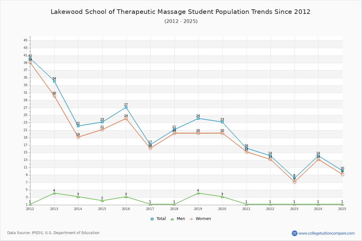 Lakewood School of Therapeutic Massage Enrollment Trends Chart