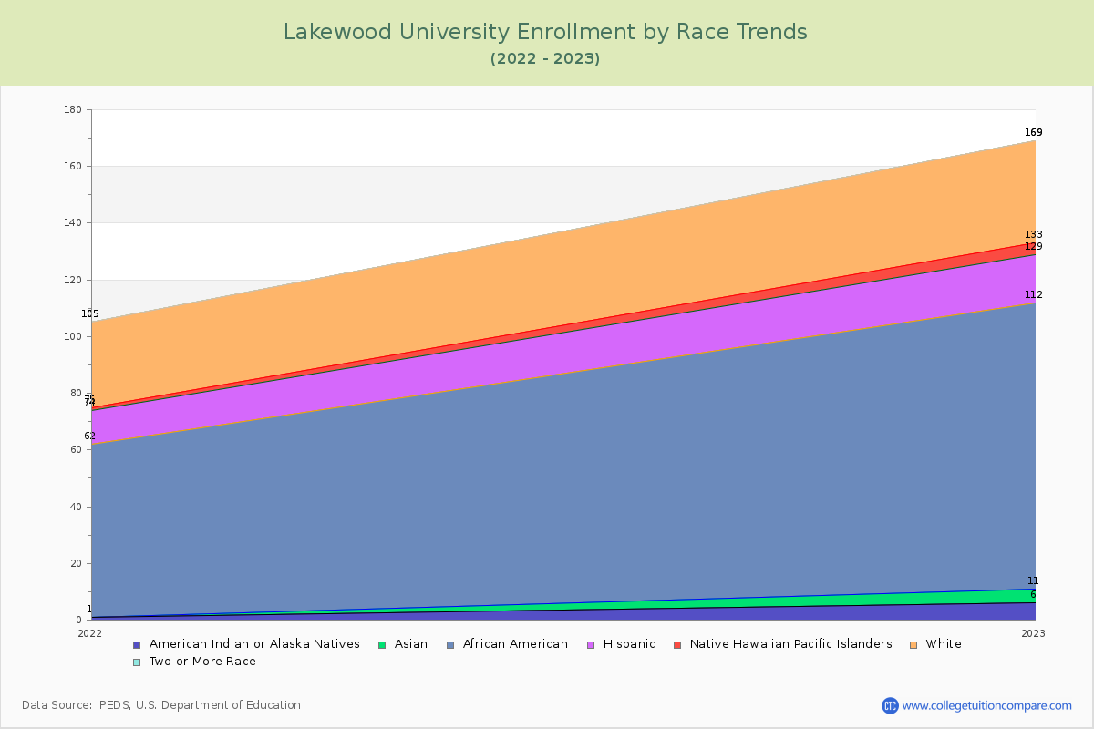 Lakewood University Enrollment by Race Trends Chart