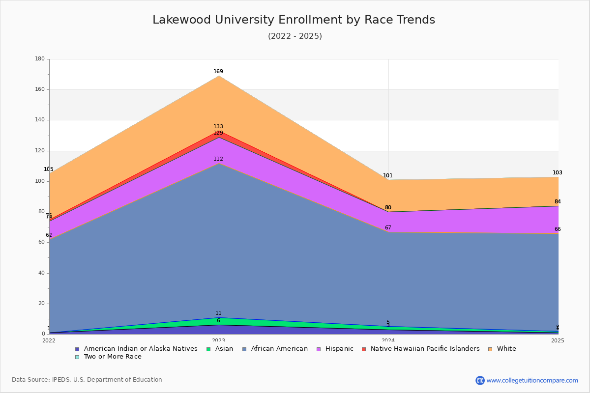 Lakewood University Enrollment by Race Trends Chart