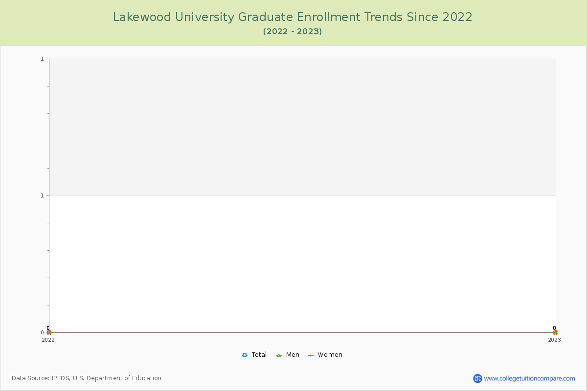 Lakewood University Graduate Enrollment Trends Chart