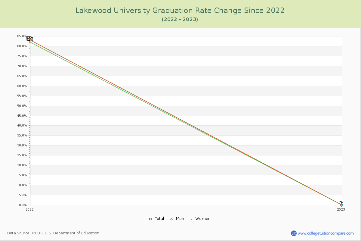 Lakewood University Graduation Rate Changes Chart