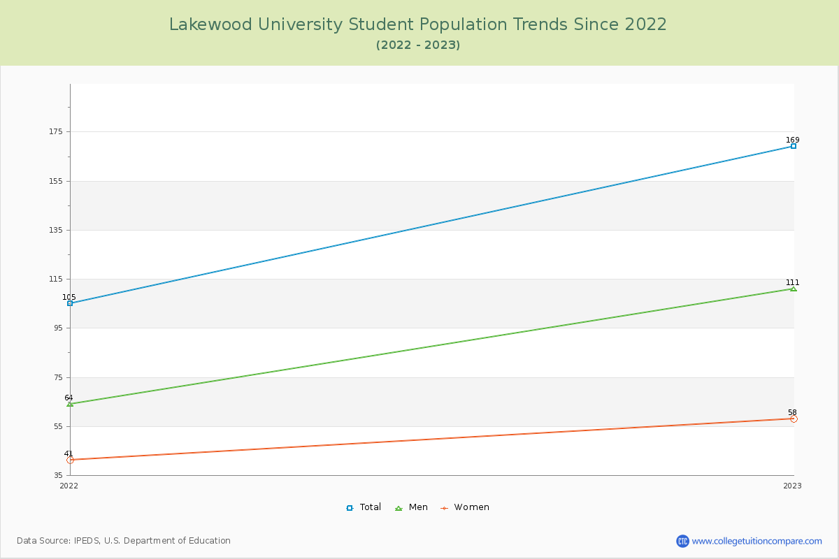 Lakewood University Enrollment Trends Chart