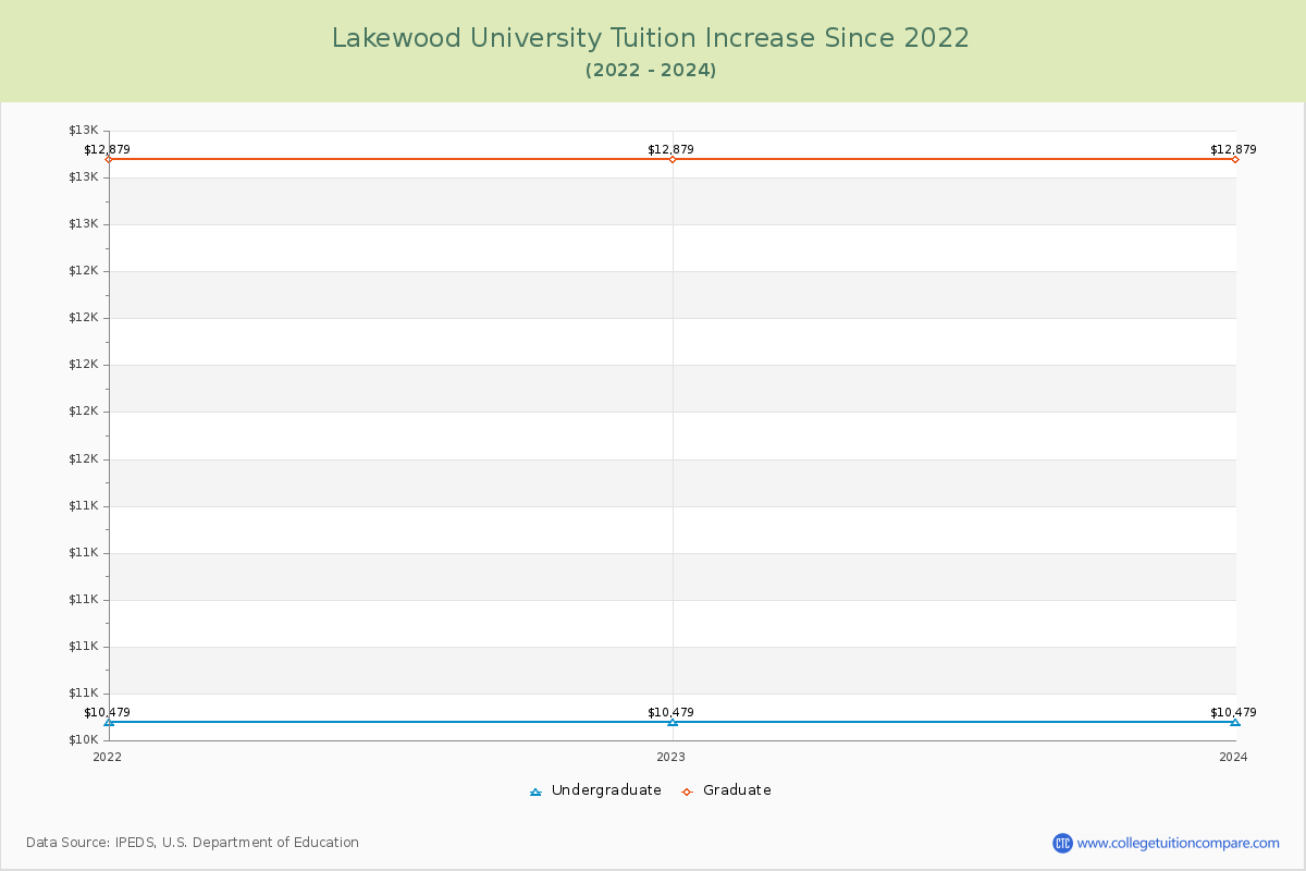 Lakewood University Tuition & Fees Changes Chart