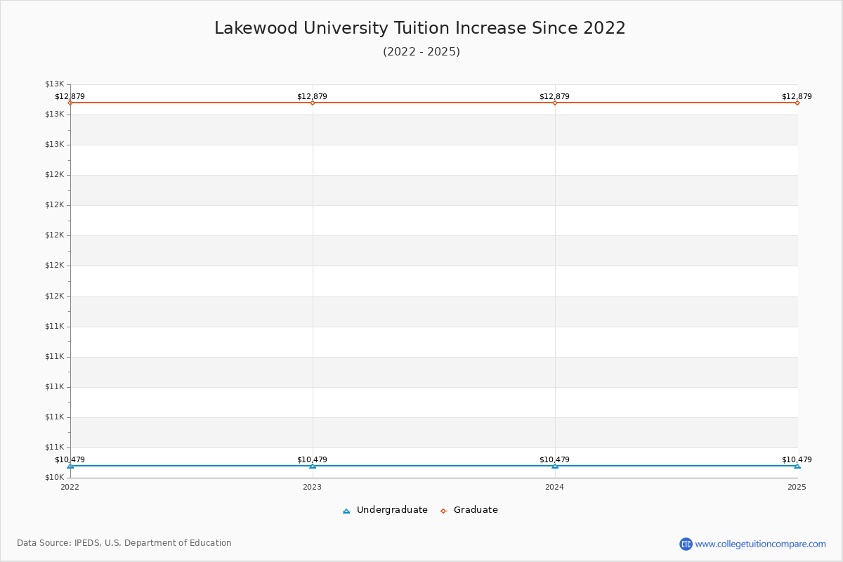 Lakewood University Tuition & Fees Changes Chart