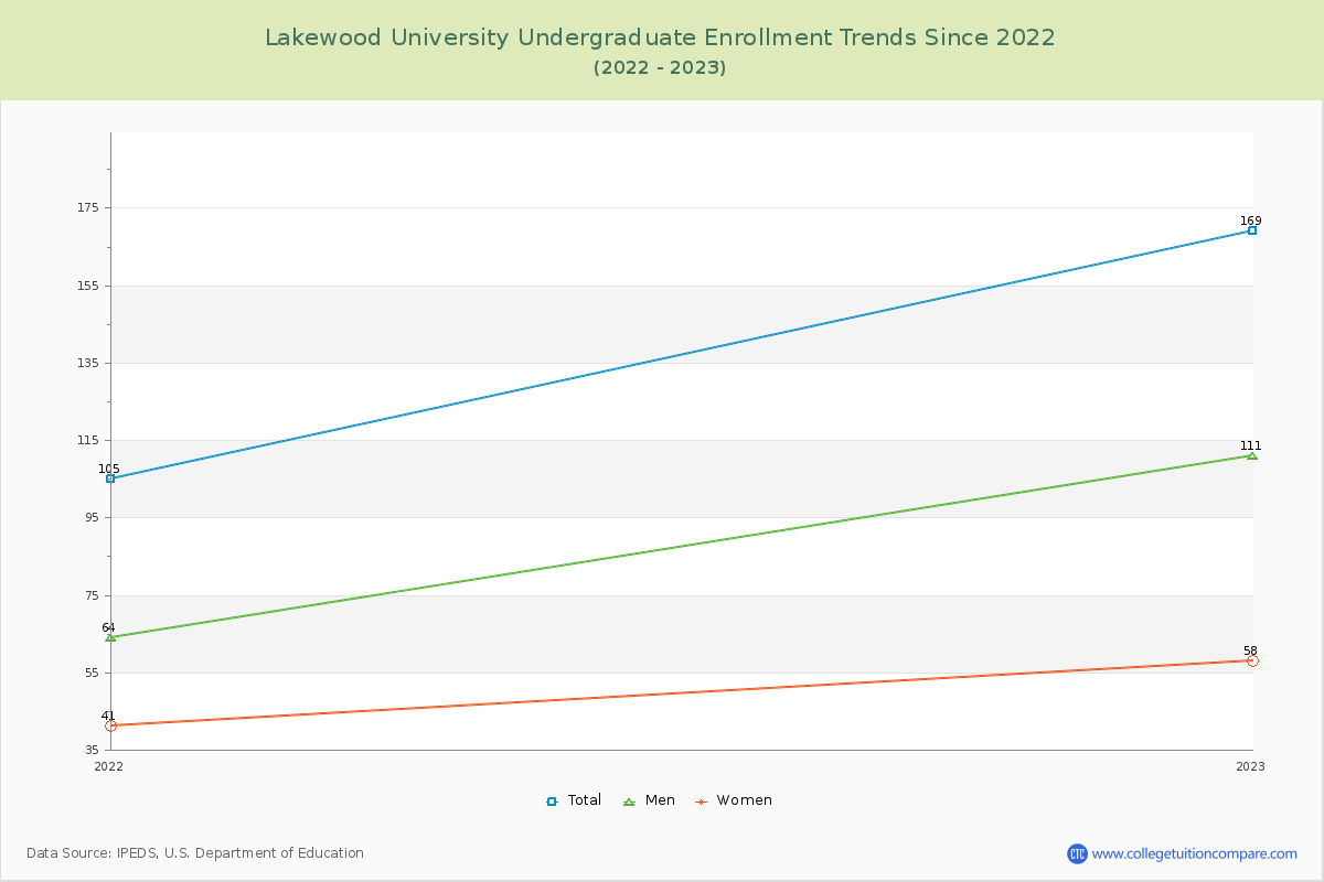 Lakewood University Undergraduate Enrollment Trends Chart