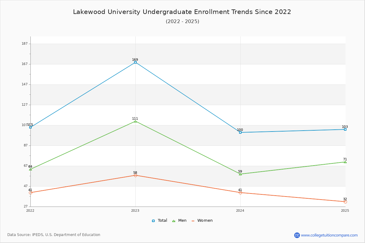 Lakewood University Undergraduate Enrollment Trends Chart