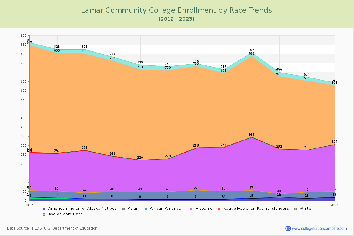 Lamar Community College Enrollment by Race Trends Chart