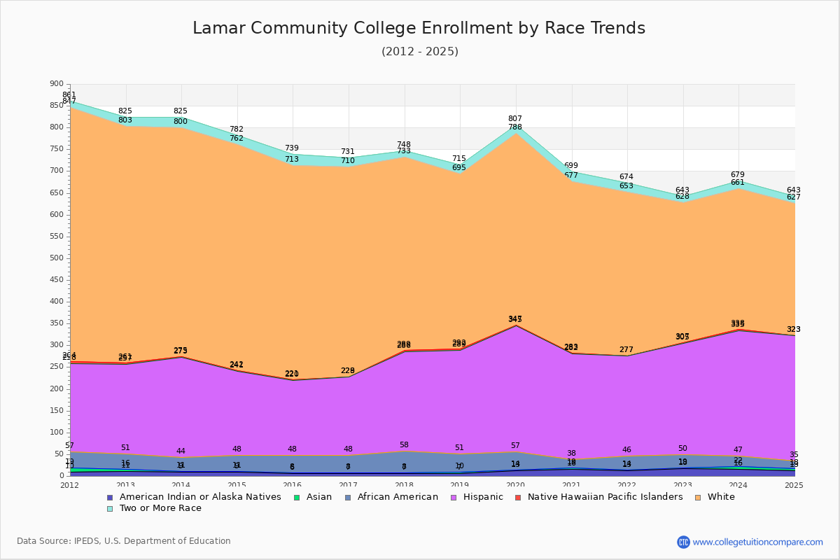 Lamar Community College Enrollment by Race Trends Chart