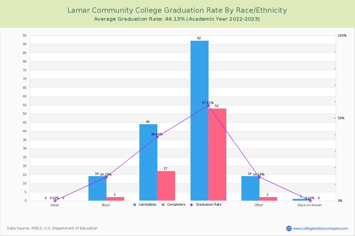 Lamar Community College graduate rate by race