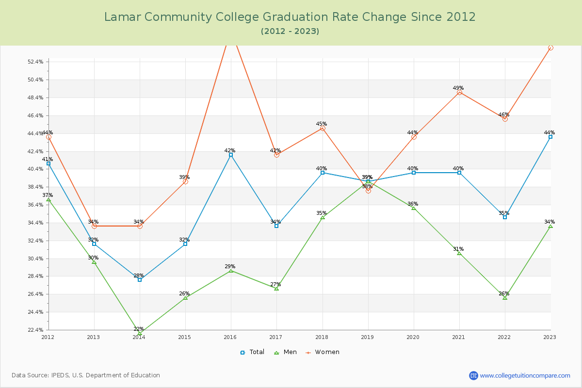 Lamar Community College Graduation Rate Changes Chart