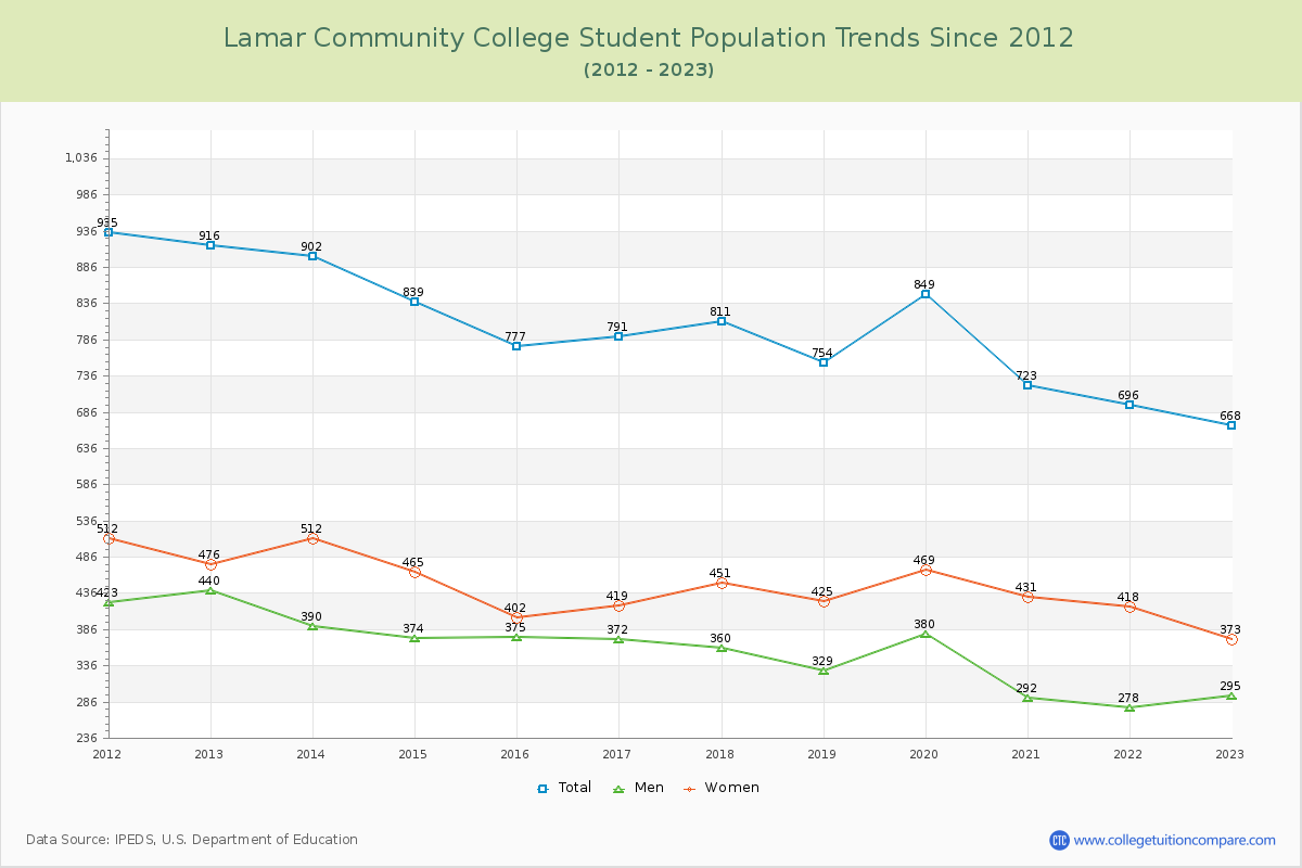 Lamar Community College Enrollment Trends Chart