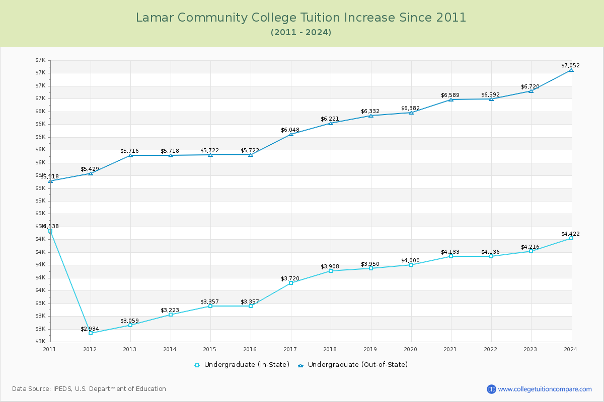 Lamar Community College Tuition & Fees Changes Chart