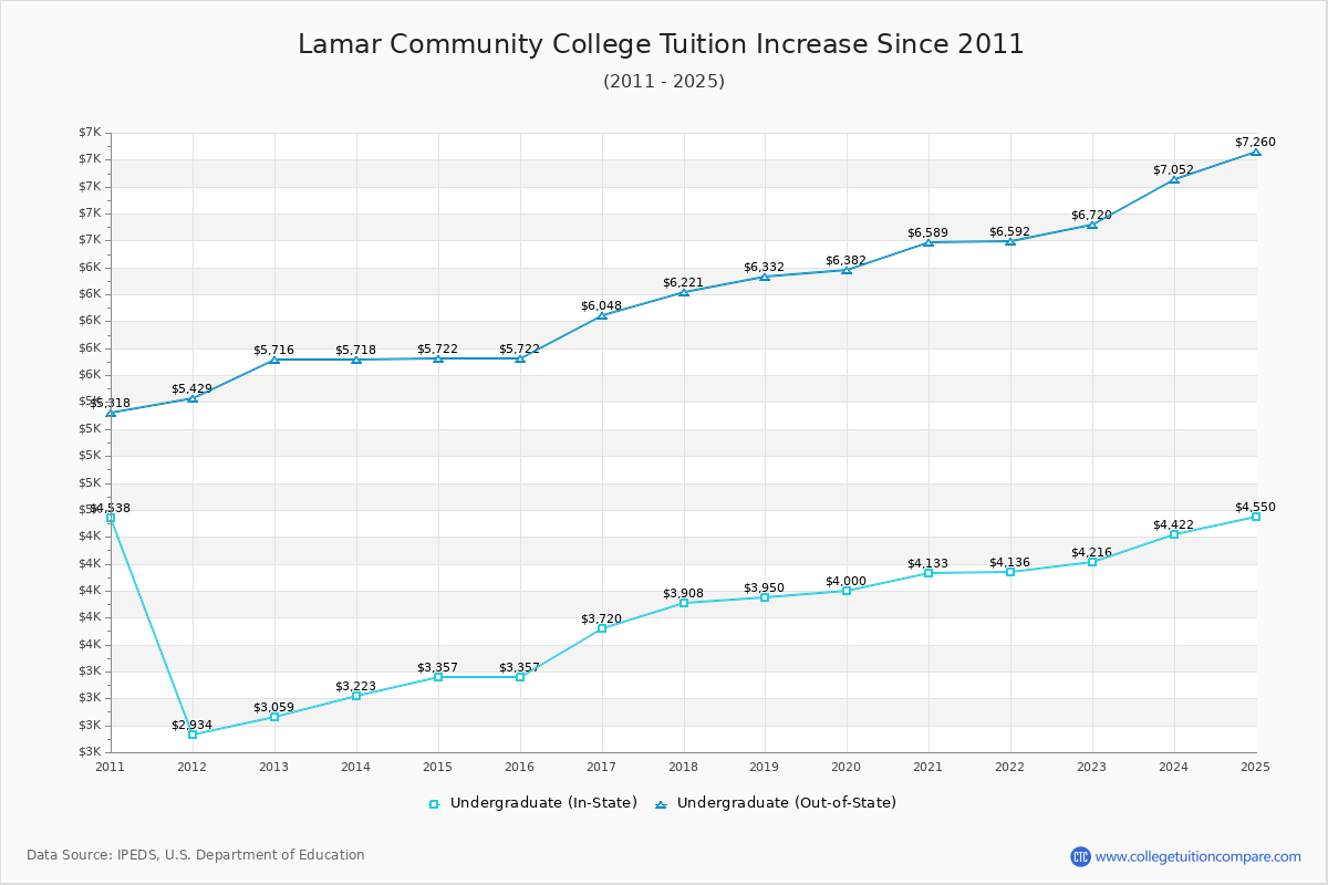 Lamar Community College Tuition & Fees Changes Chart