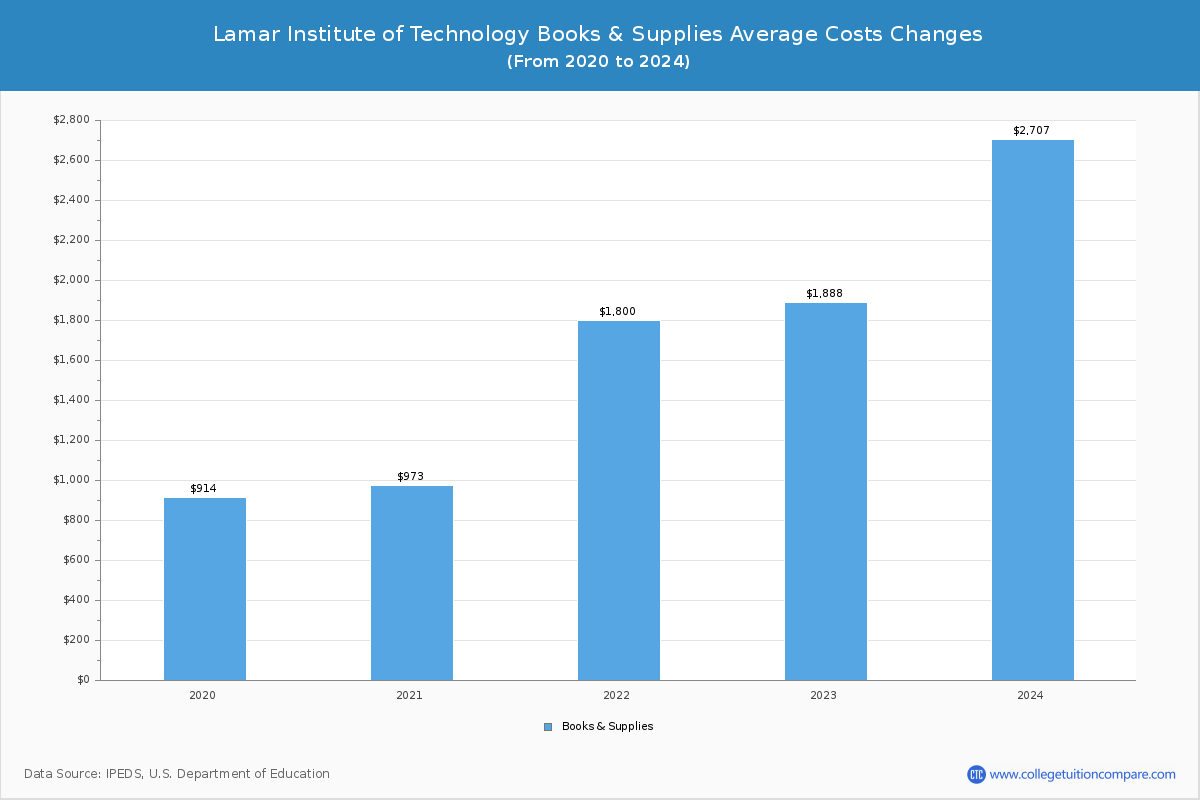 Lamar Institute of Technology - Books and Supplies Costs