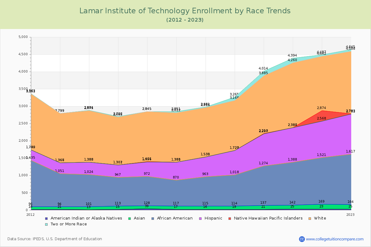 Lamar Institute of Technology Enrollment by Race Trends Chart