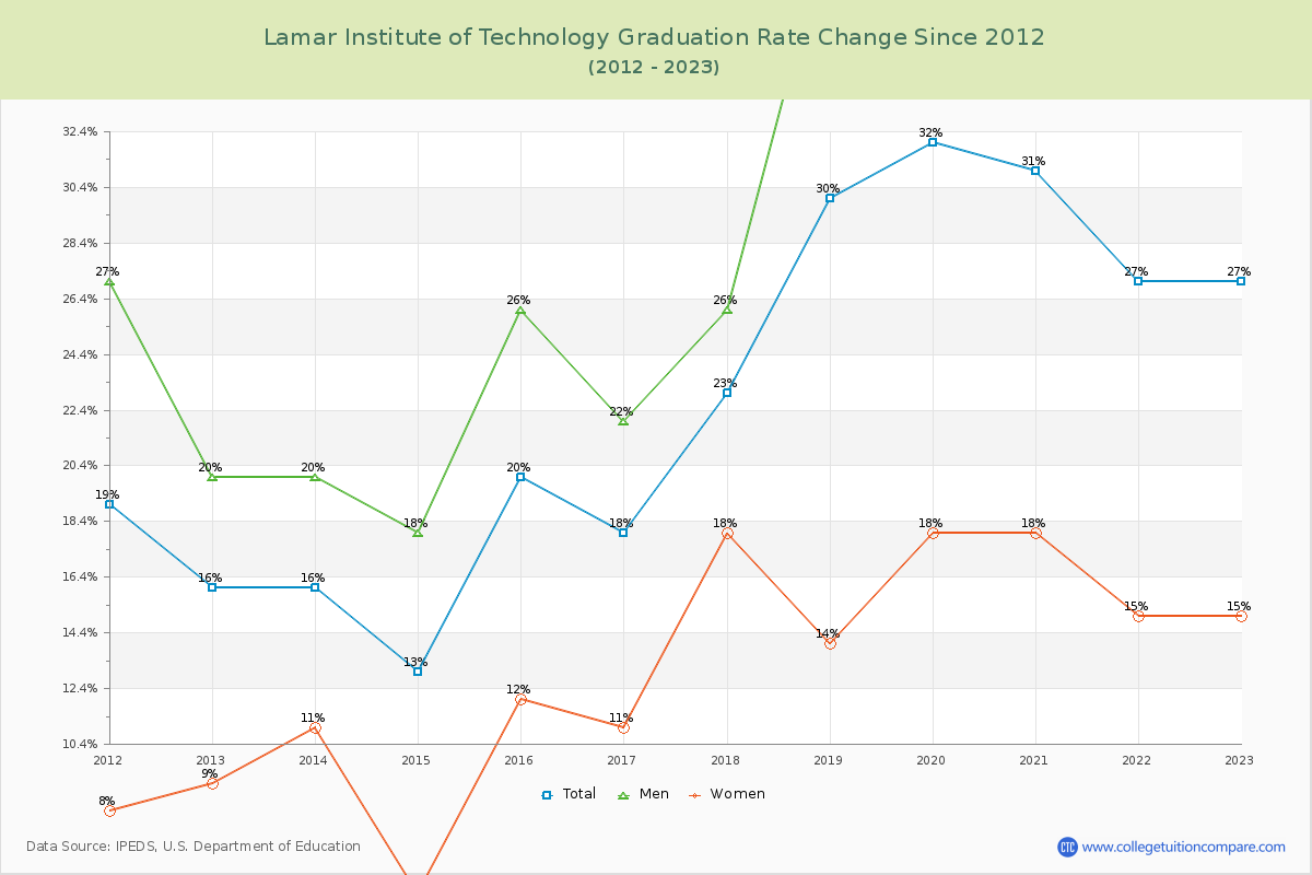 Lamar Institute of Technology Graduation Rate Changes Chart
