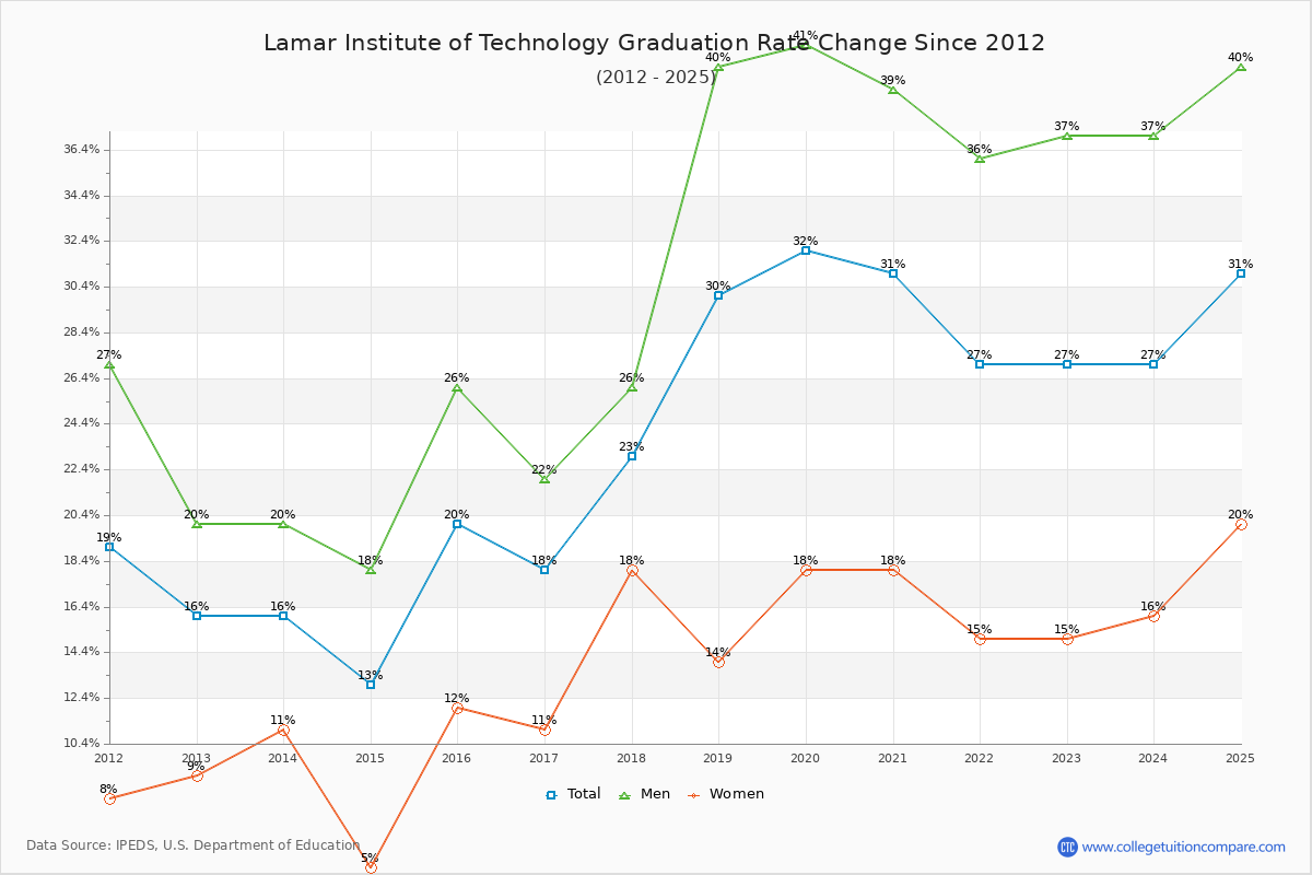 Lamar Institute of Technology Graduation Rate Changes Chart