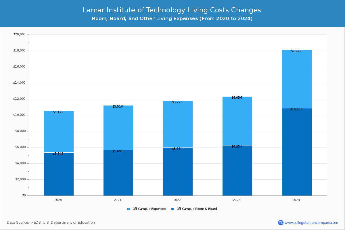 Lamar Institute of Technology - Room and Board Coost Chart