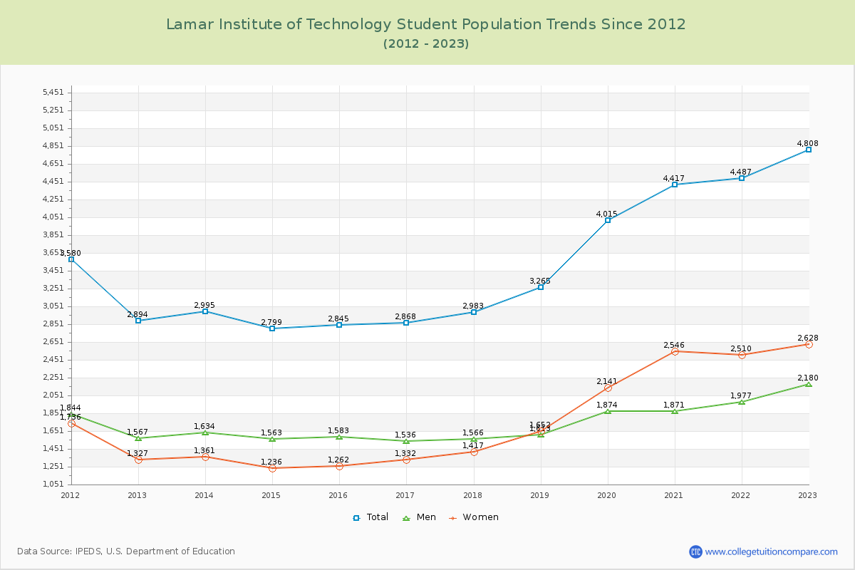 Lamar Institute of Technology Enrollment Trends Chart