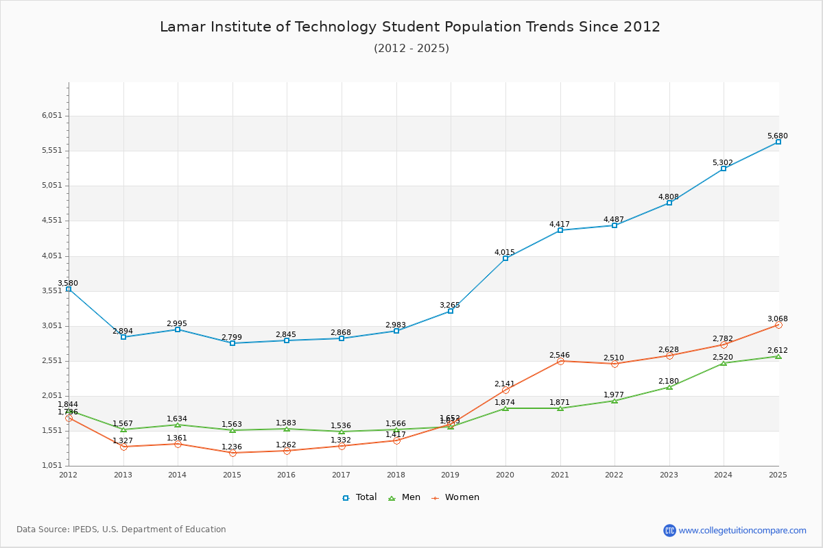 Lamar Institute of Technology Enrollment Trends Chart