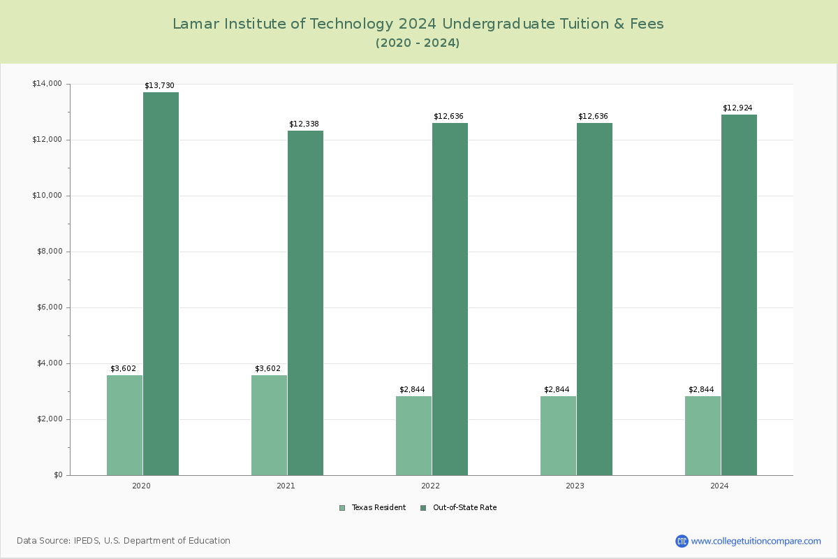 Lamar Institute of Technology - Undergraduate Tuition Chart