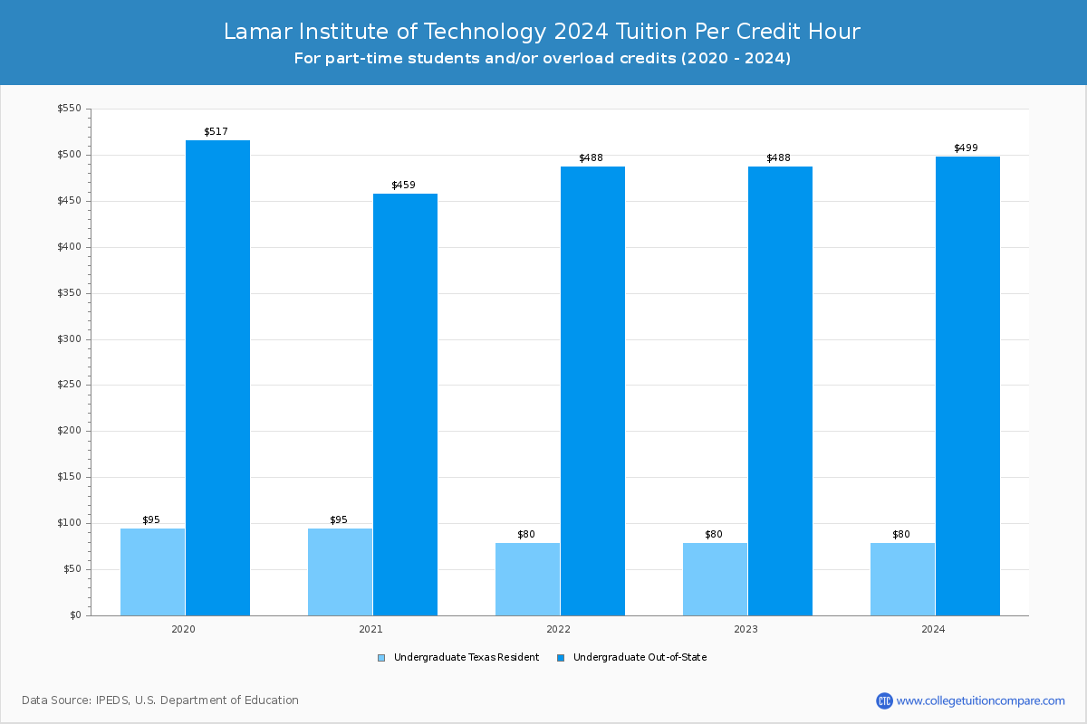 Lamar Institute of Technology - Tuition per Credit Hour
