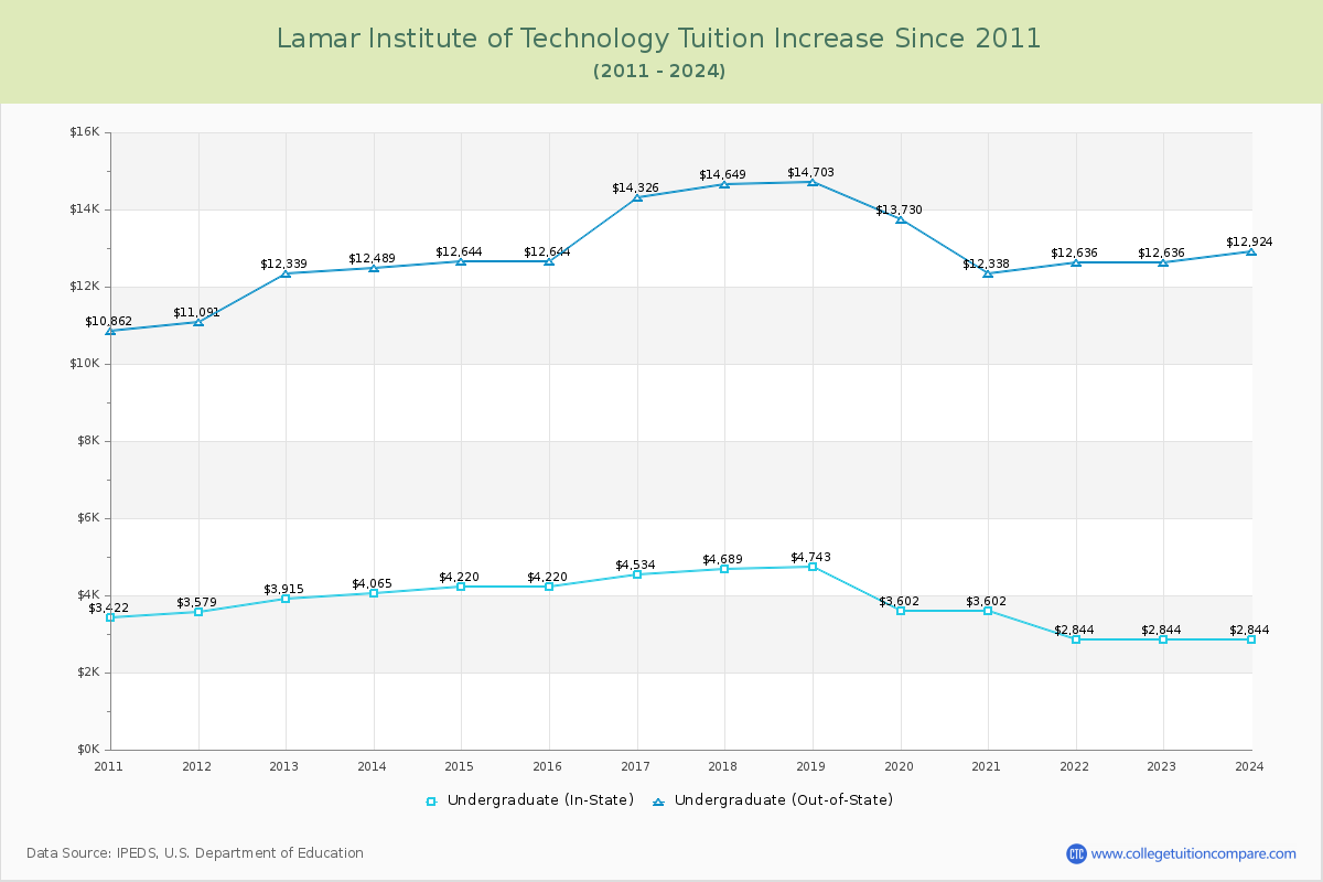 Lamar Institute of Technology Tuition & Fees Changes Chart