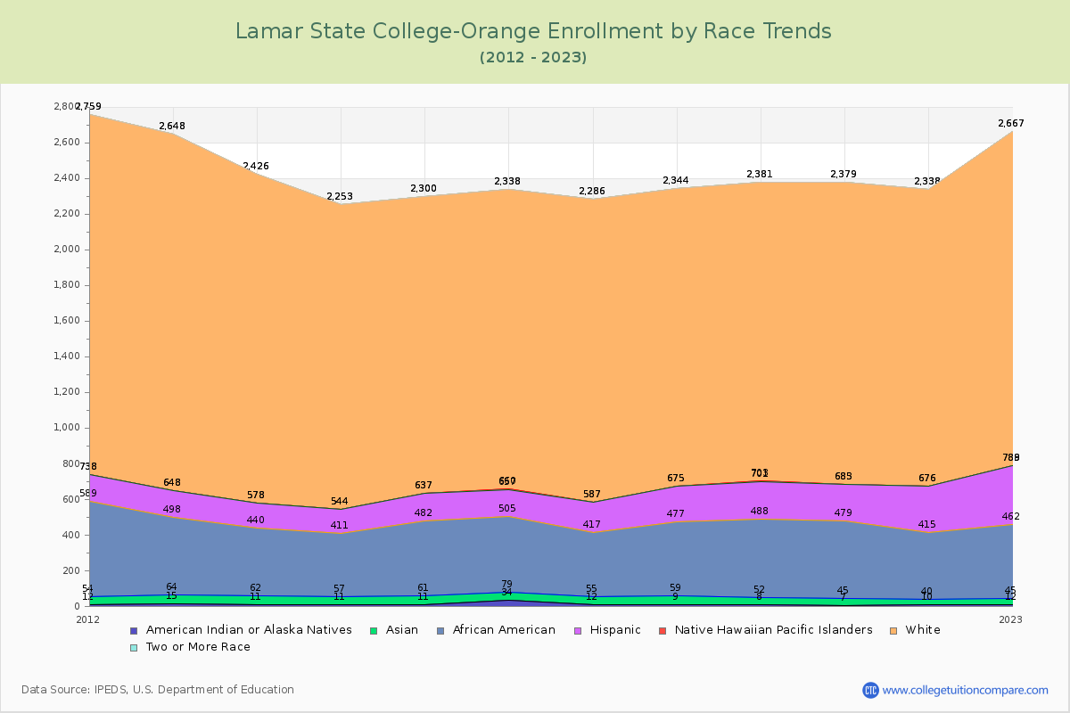 Lamar State College-Orange Enrollment by Race Trends Chart