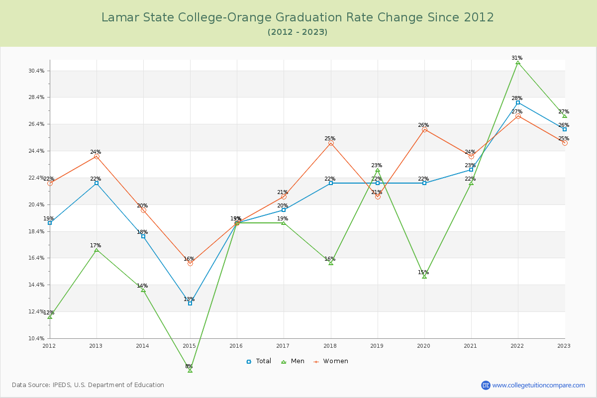 Lamar State College-Orange Graduation Rate Changes Chart