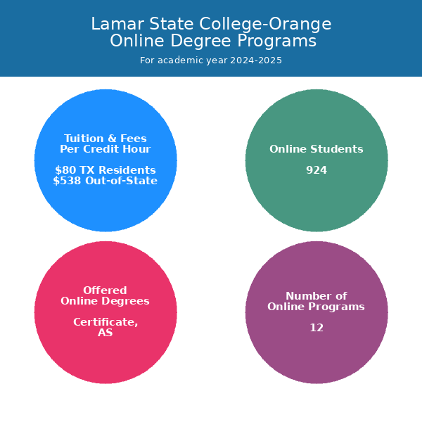 Lamar State CollegeOrange Online Programs