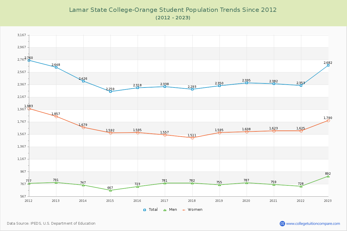 Lamar State College-Orange Enrollment Trends Chart