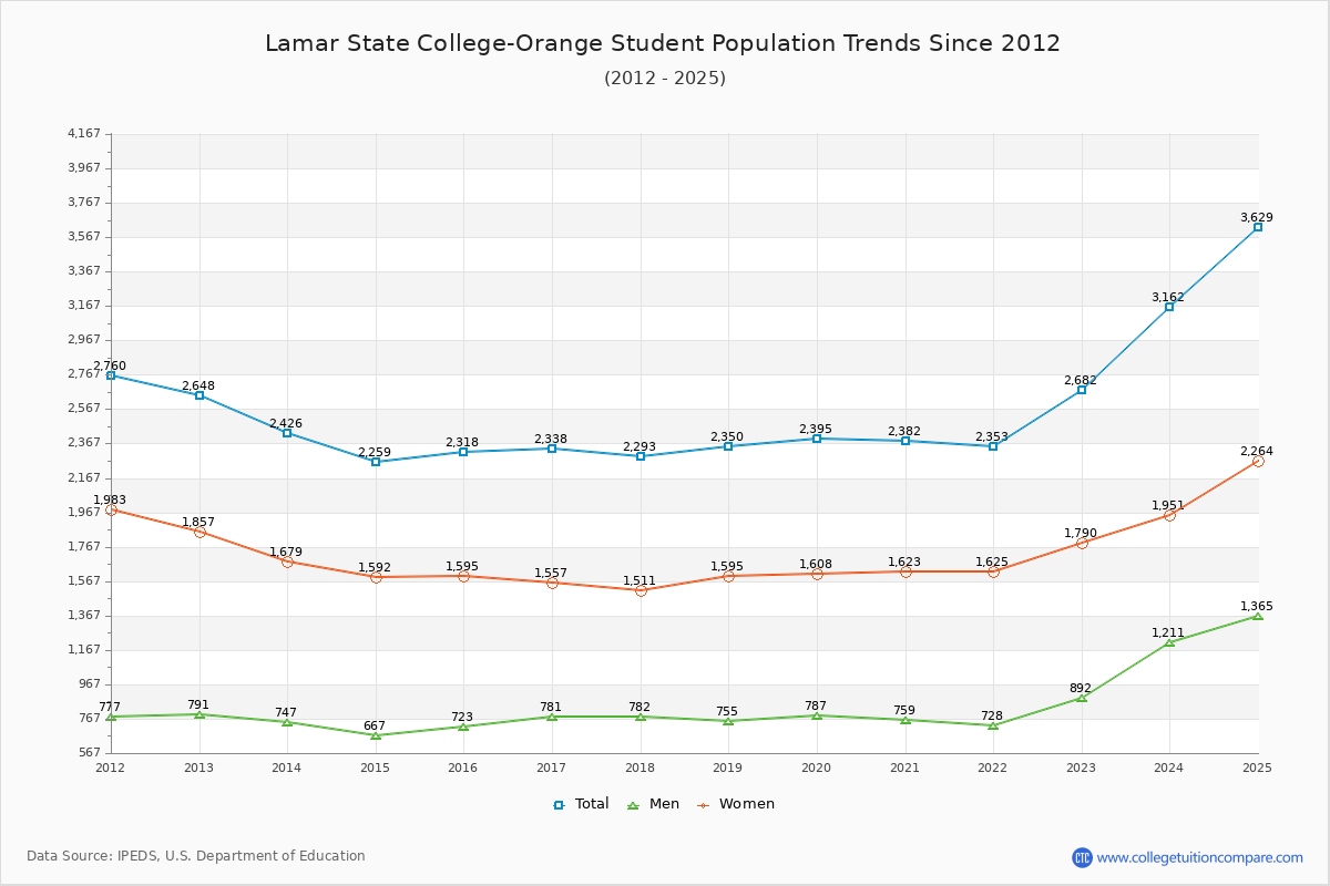 Lamar State College-Orange Enrollment Trends Chart