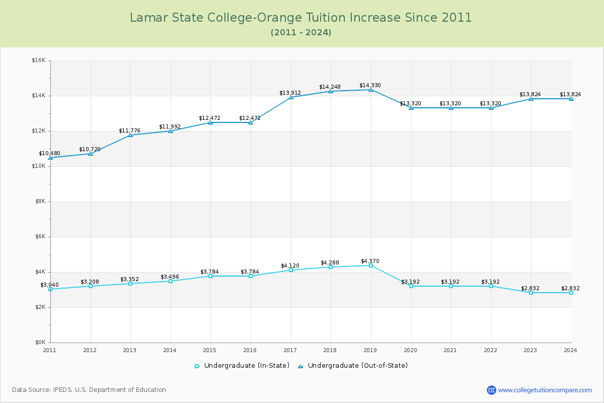 Lamar State College-Orange Tuition & Fees Changes Chart
