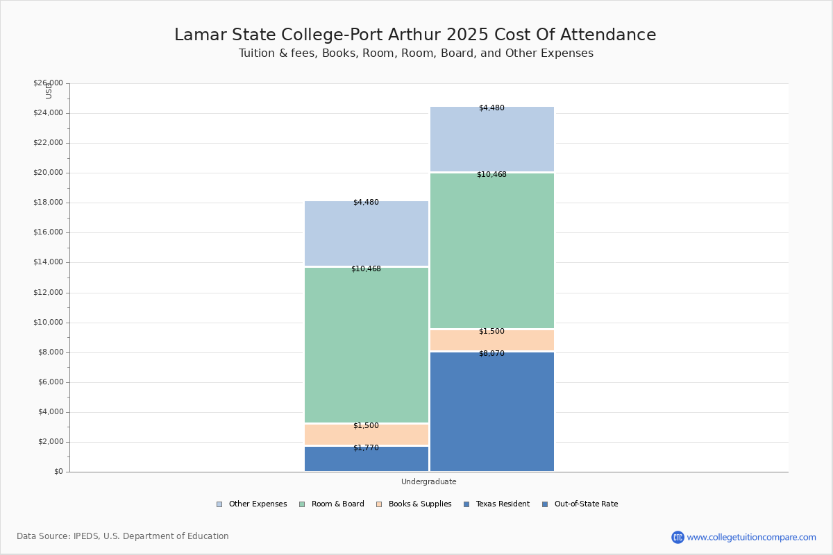 Lamar State CollegePort Arthur Tuition & Fees, Net Price