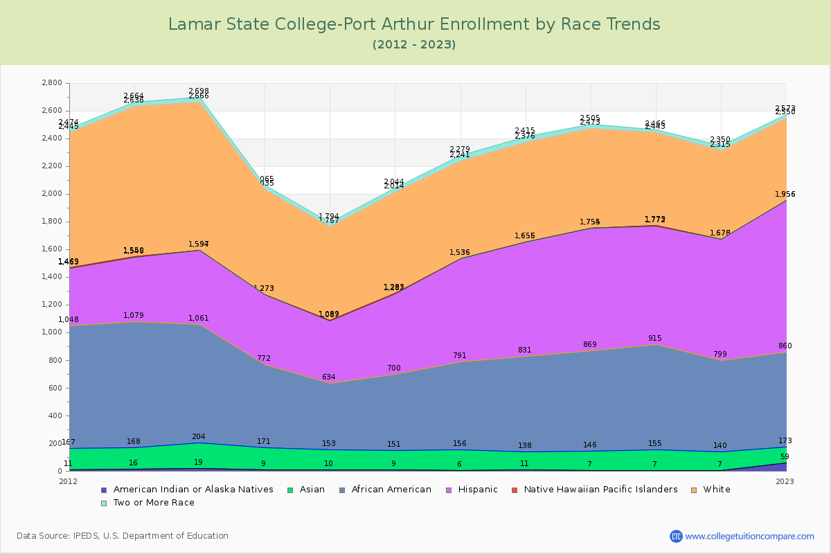 Lamar State College-Port Arthur Enrollment by Race Trends Chart