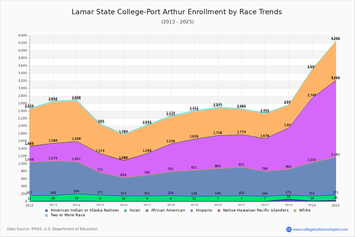 Lamar State College-Port Arthur Enrollment by Race Trends Chart